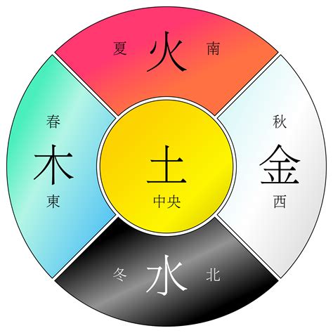 金木水火土 器官|中医蕴含的五行学说，五脏之间的关系